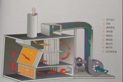 RTO/RCO催化燃燒設(shè)備有什么區(qū)別，適合什么類型的企業(yè)呢？